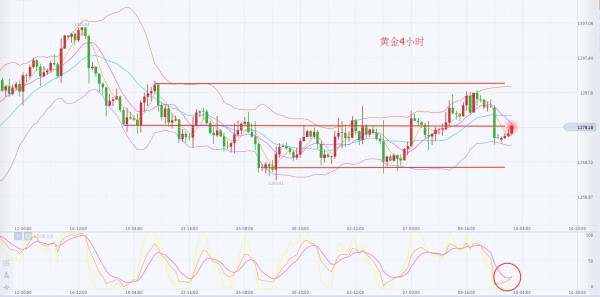 李乾儒：11.13金价承压1288/90关卡，黄金短线再入震荡期