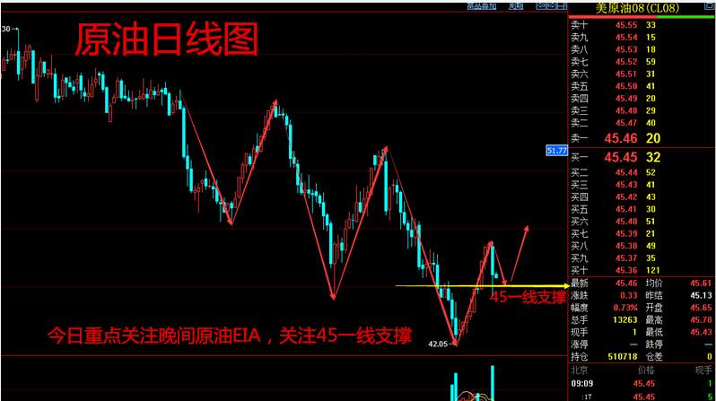 黄金多空打响”生死局“，原油回落就是多