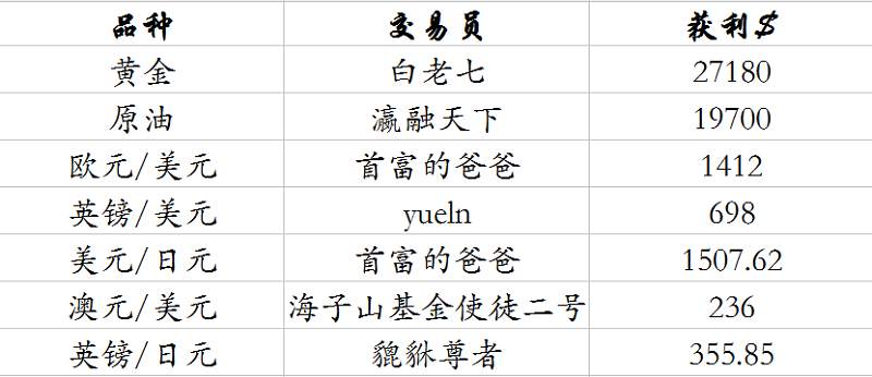 本周精选23期-上周市场头号赢家，有你吗？