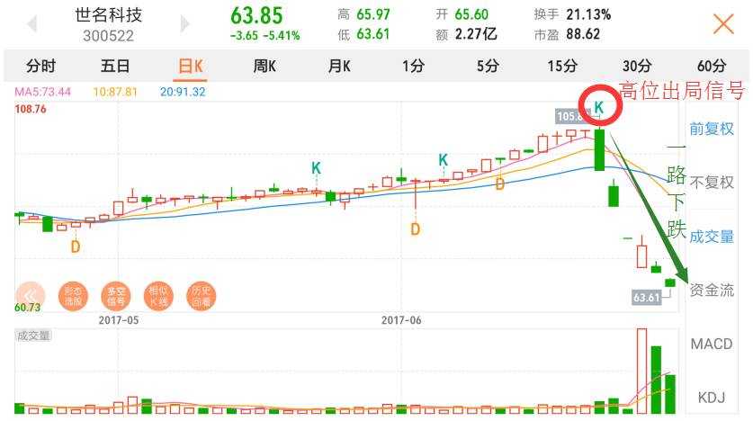 资本散帮：K线上出现这个信号千万要小心，很可能要闪崩！
