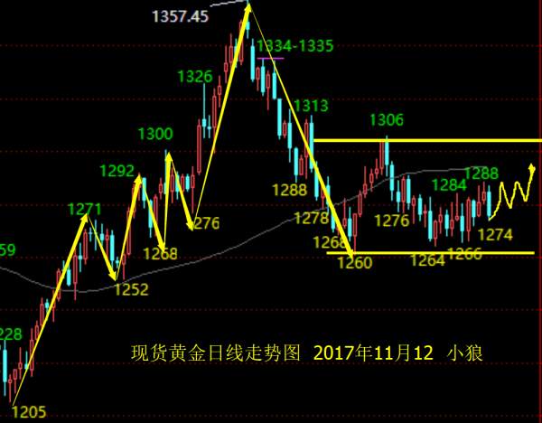 Followme行情,整理,反复,区间,延续,放量