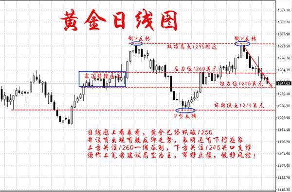 文焱东：6.20英国脱欧缓解，黄金反弹1250空必翻仓