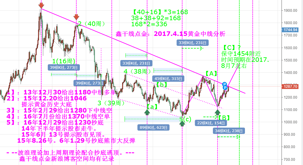 鑫干线点金:4.15周评黄金中线突破趋势线1450可期
