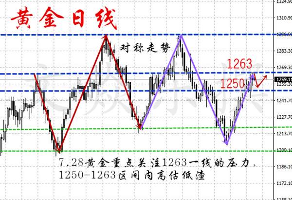 黄金蓄力已久能否突破1260大关？后市该如何布局应对呢？