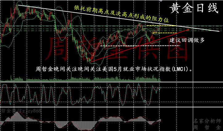 周哲金：6.5黄金未必到千三，你有总结你套单的原因吗？