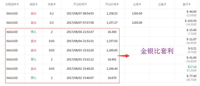 【交易笔记19】白老七等交易员黄金交易策略：1257上方布局空单