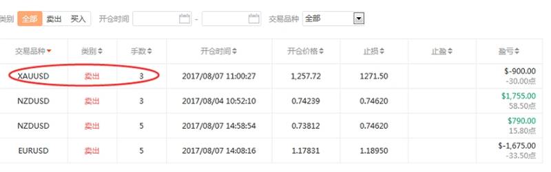 【交易笔记19】白老七等交易员黄金交易策略：1257上方布局空单
