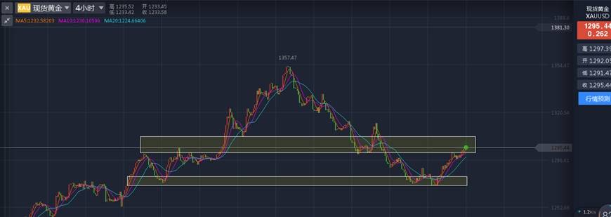 Followme位置,黄金,现货,目标,建议,放在