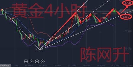 陈网升:5.29端午之前的黄金利润、原油白银操作策略