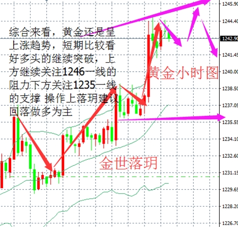 金世落玥:午评黄金原油操作策略