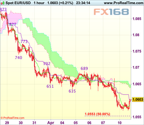 action forex：欧元、日元及英镑技术分析与交易策略