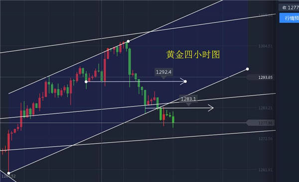 Followme黄金,行情,原油,刷新,上看,实盘