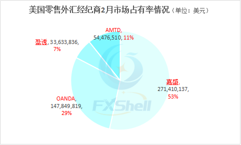 福汇美国零售外汇客户资金量降至9个月最低值