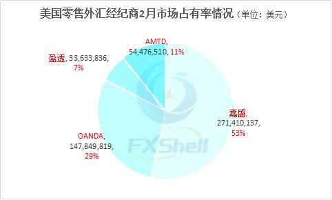 福汇美国零售外汇客户资金量降至9个月最低值