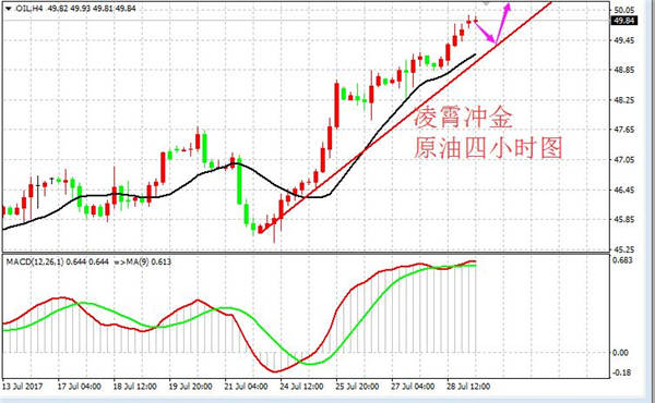 凌霄冲金：7.31黄金驱除杂念全力多，原油慢涨回撤跟进