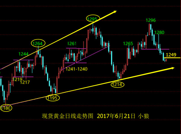 小狼:黄金1249日内强弱关键,原油反弹空