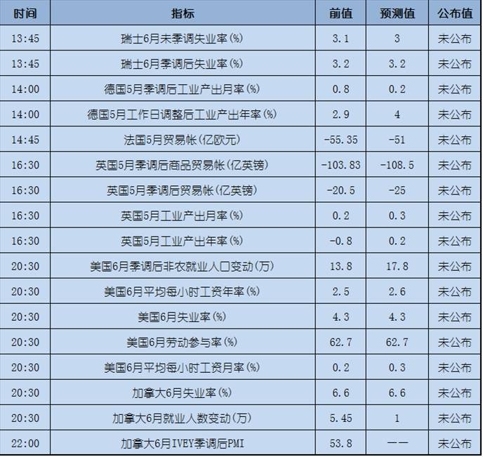 今日重点：小非农不及预期，日内关注非农数据