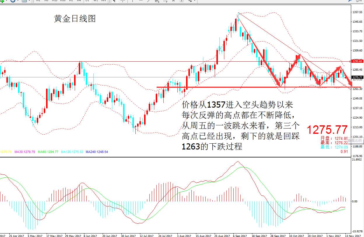 黎敏玥11月13日金评:双十一赠跳水礼包，国际黄金反弹空