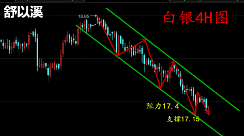 舒以溪：4.28月线收官金银是否突破分水岭？