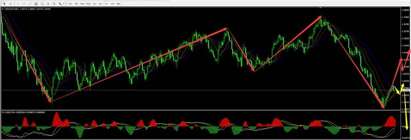 静观 “USDCAD(美加）”机会or买点