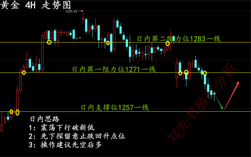 刘先书：4.26黄金延续空头，原油API利空提前备战EIA（附解套）