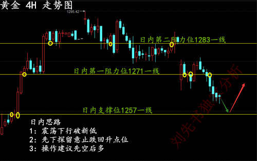 Followme支撑,下探,回升,止损,建议,空单