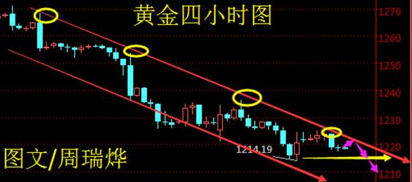 Followme周瑞烨,原油,黄金,林带,简析,附图