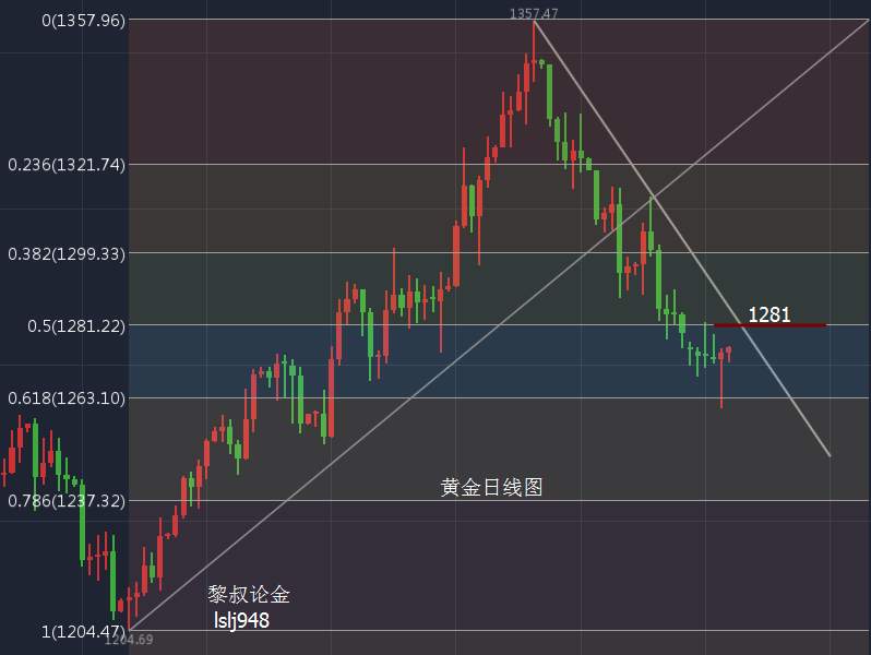 黎叔论金：非农日黄金拉高收尾，趋势是否已变还需验证