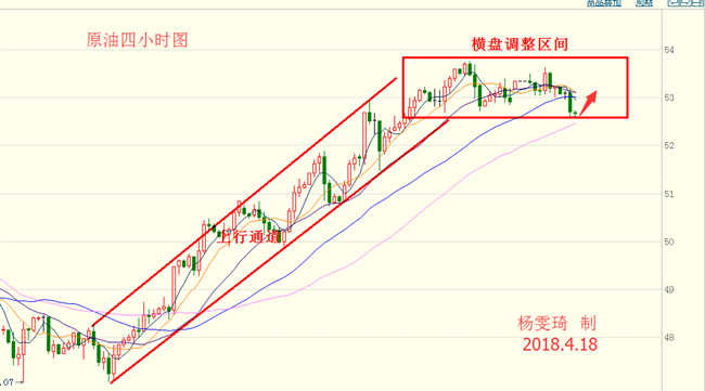 杨雯琦：4月18日现货原油晚间解析