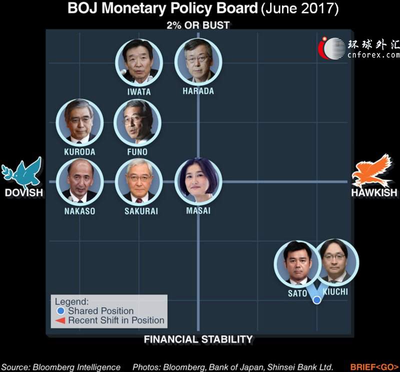 日本央行委员会人员调整后 退出激进政策难度或许加大