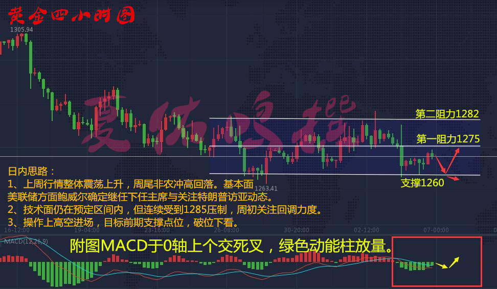 夏佑鸣11.7特朗普访亚之行将会给黄金带来那些影响？如何解套