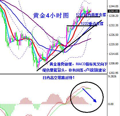 卢政旗7.20黄金涨势放缓及原油技术分析操作建议