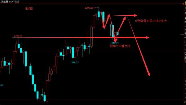 Followme破位,级别,反弹,走势,原油,周线