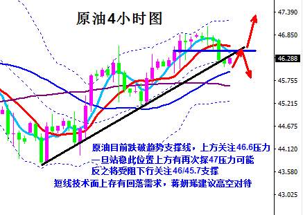 蒋妍琋：黄金站稳1232多头不变 原油47压力强劲高空对待