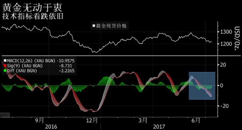 耶伦重申鸽派基调也无法拯救黄金？金价走势陷低迷