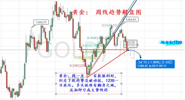 旷氏点金：美联储加息步伐逼近 黄金1215继续开空