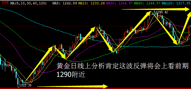 毕谦伟:5.18黄金回落1252继续多,黄金操作建议及走势分析