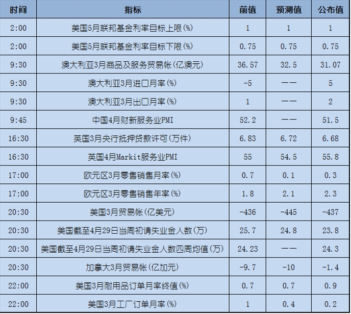 今日重点：加息前景如何，关注今晚非农数据