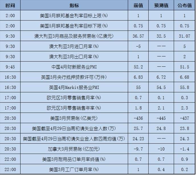 今日重点：加息前景如何，关注今晚非农数据