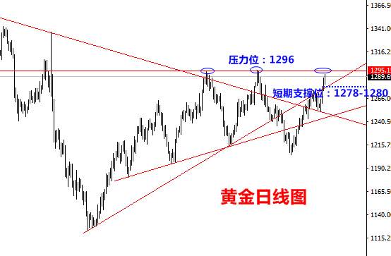 陈哲春：8.14黄金多头猛攻千三指日可待，触及新高直接空。