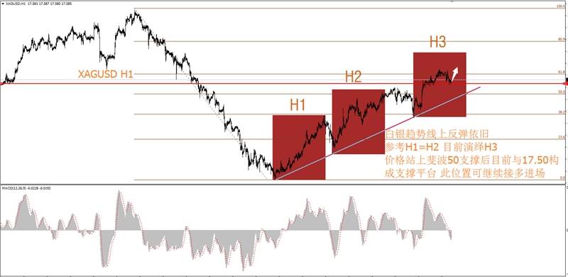 黄金白银小幅修正，参与趋势再迎契机。