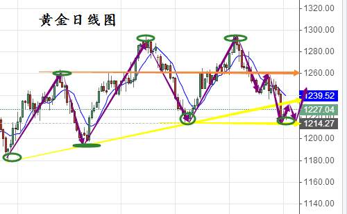 数据爆发静候初请EIA，7.6黄金、原油行情分析与操作建议