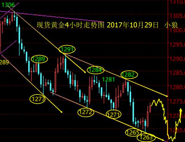 小狼：下周初1275-1260先空后多，周一做空