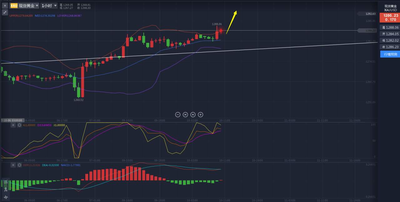金椽栐：10.10地缘事件频发，为黄金多头蓄力？