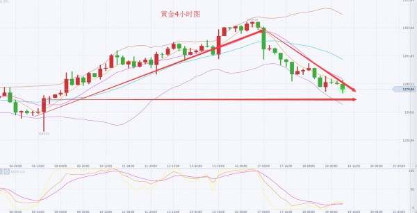 李乾儒：10.19空头力量增强，日内黄金操作建议