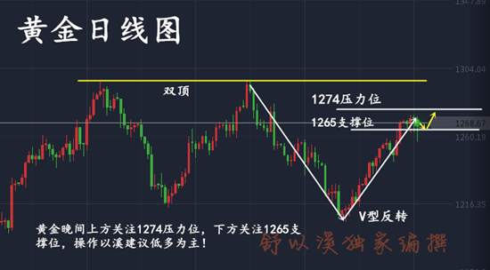 舒以溪：驷之过隙，黄金多头发力再次剑指1270，拭目以待！