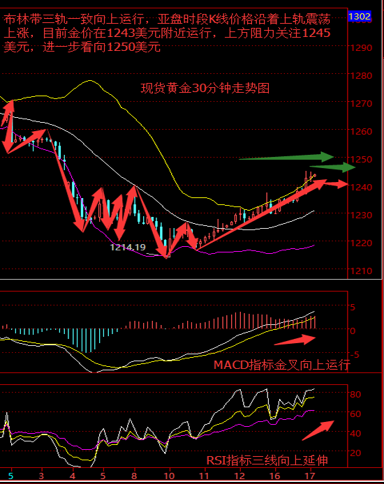 任辰逸：5.17黄金蓄力稳健逼近1250，原油理性追多静待EIA