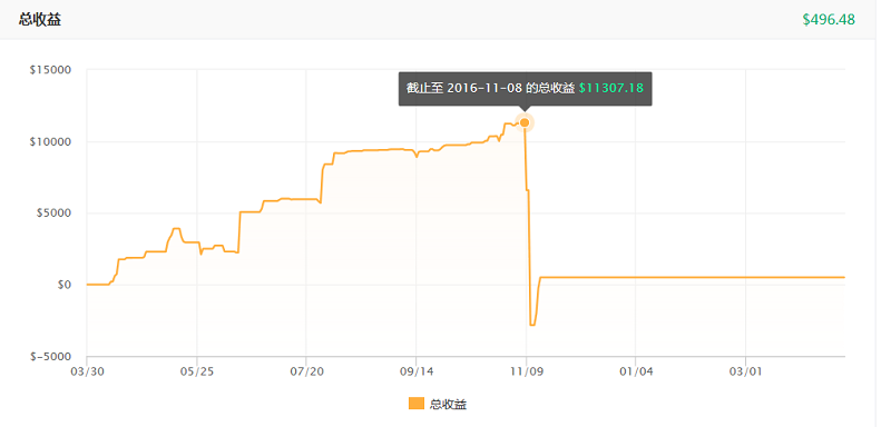 本周精选|Followme曾经的交易大神，你还记得几个？
