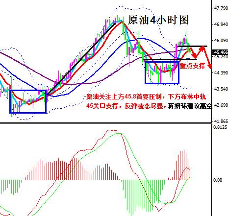 蒋妍琋：黄金原油反弹疲态尽显 日内黄金原油操作建议