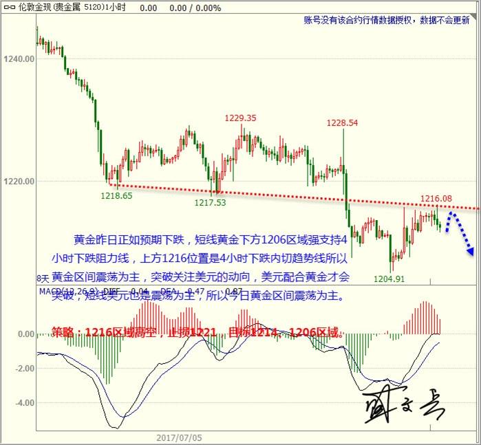 盛文兵：交易清淡美元区间震荡，黄金非美短线反弹高空